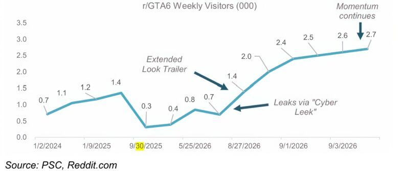 Visitantes semanais de r/GTA6