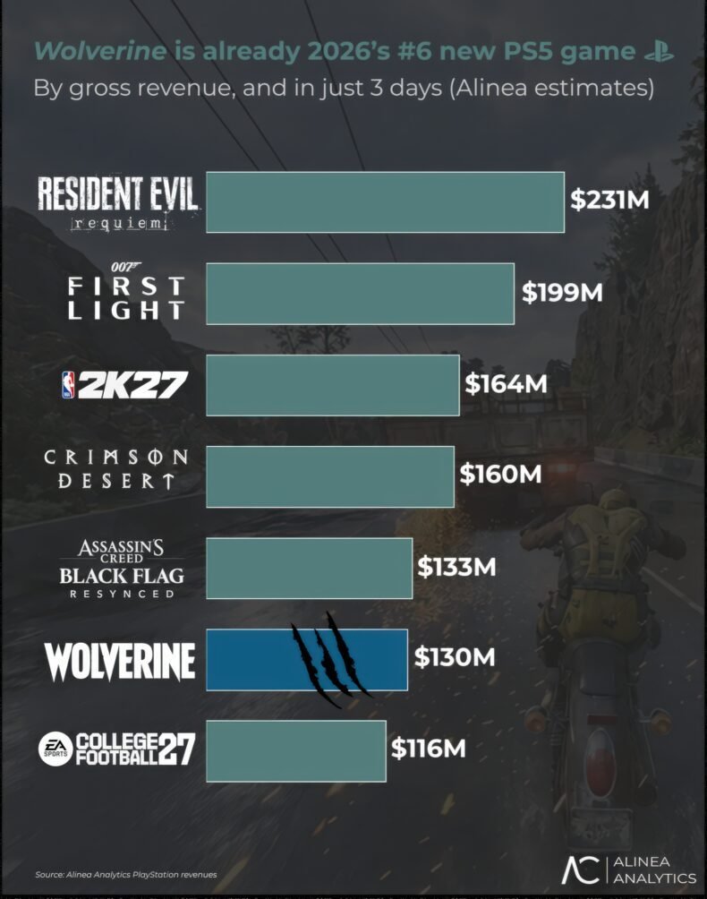 Wolverine já é o 6º novo jogo de PS5 em 2026 por receita bruta, e em apenas 3 dias (estimativas da Alinea)