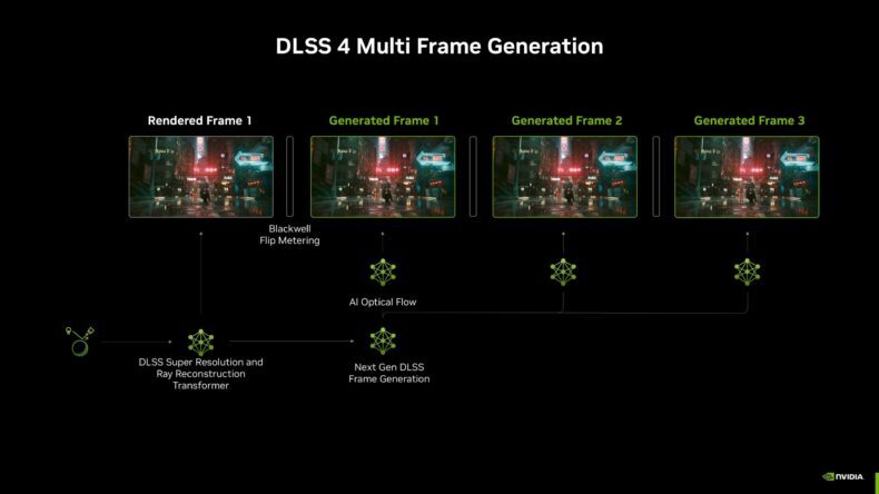 Um slide de apresentação intitulado 'DLSS 4 Multi Frame Generation' mostra uma sequência de imagens que ilustra os processos Blackwell Flip Metering e AI Optical Flow, com o logotipo da NVIDIA no canto inferior direito.