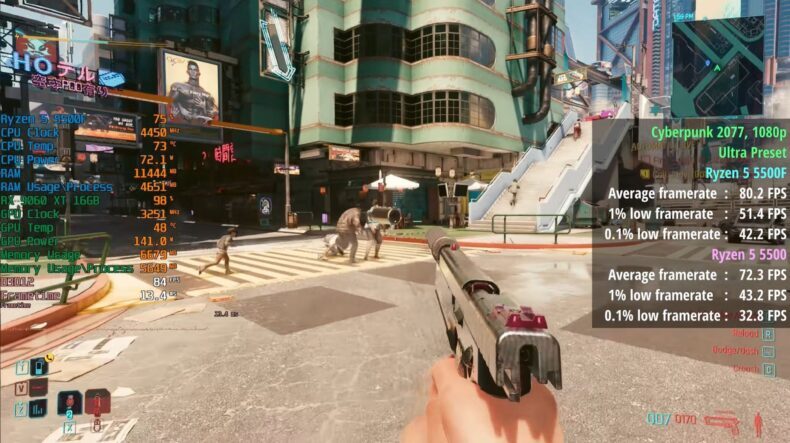 Um personagem em Cyberpunk 2077 aponta uma pistola na rua, enquanto uma sobreposição de desempenho mostra a 'RX 6600 XT' com a CPU 'Ryzen 5 5500F' e exibe estatísticas de taxa média de quadros ao lado da jogabilidade.