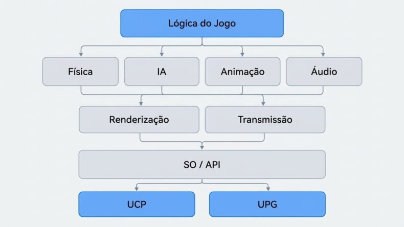 Componentes de um motor de jogo
