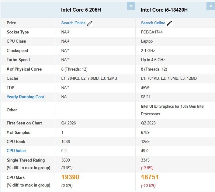 Core 5 205H vs Core i5-13420H – PassMark