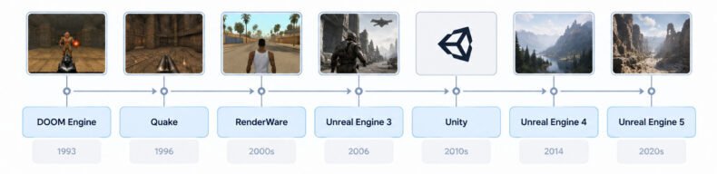 Evolução dos motores de jogo
