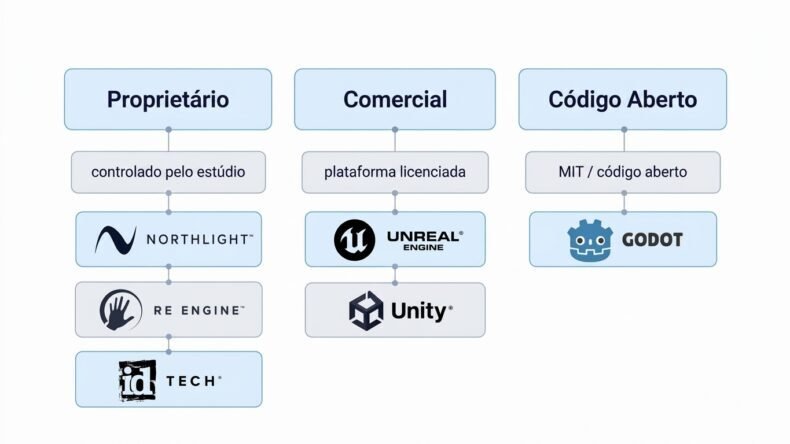 Modelos de distribuição dos motores de jogo