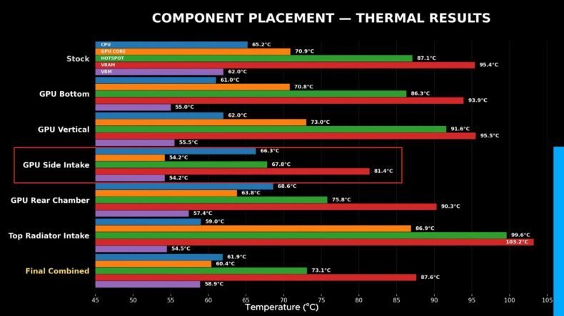 Posicionamento de componentes - Temperaturas de instalação da GPU