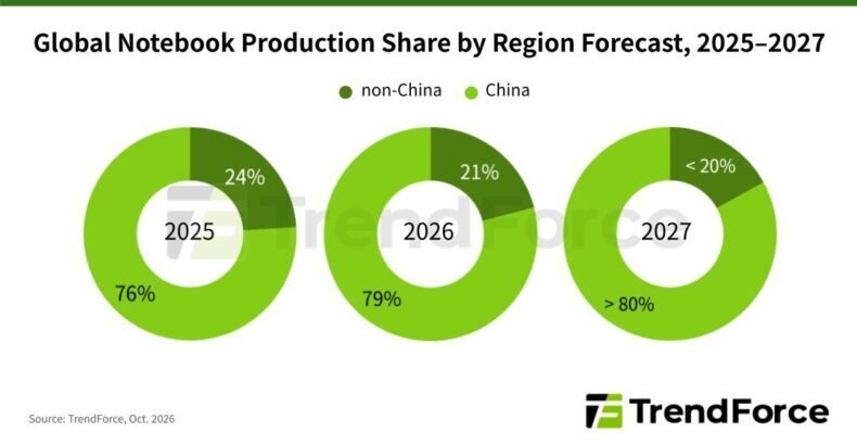 Produção global de notebooks - participação de 2025 a 2207