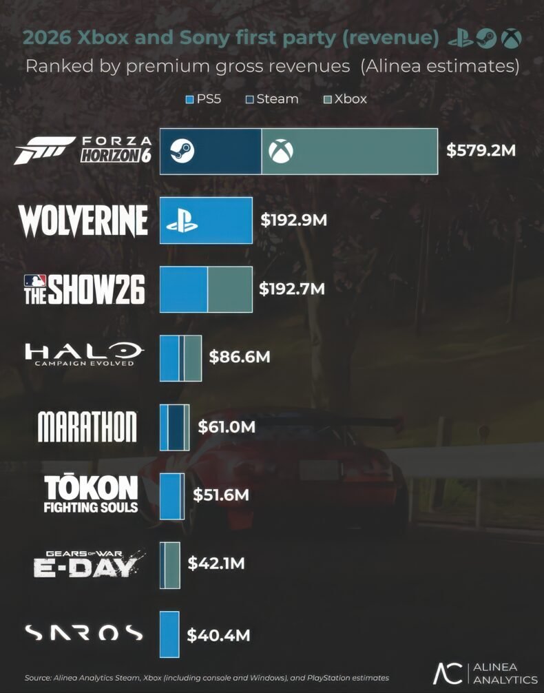 Ranking de receita dos jogos publicados por Sony e Microsoft em 2026