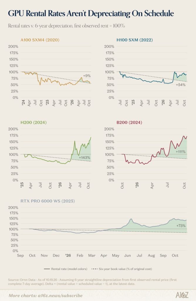 Segundo gráfico sobre os preços de aluguel das GPUs