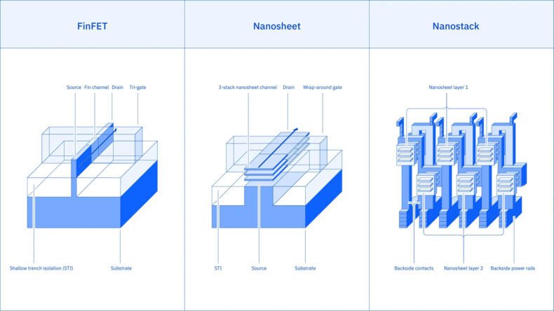 Tecnologia de empilhamento de transistores da IBM