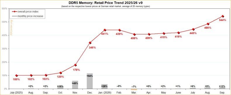 Tendência de preços de memória DDR5 na Alemanha – setembro de 2026