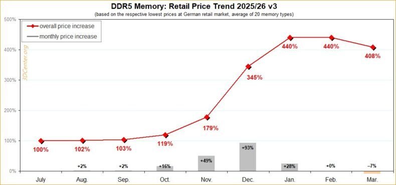 Tendências de preços de memória DDR5 na Alemanha – março de 2026
